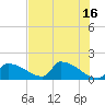 Crystal Bay tide chart for Tuesday, May 16, 2023