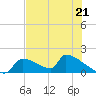 Crystal Bay tide chart for Sunday, May 21, 2023