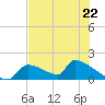 Crystal Bay tide chart for Monday, May 22, 2023