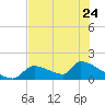Crystal Bay tide chart for Wednesday, May 24, 2023