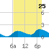 Crystal Bay tide chart for Thursday, May 25, 2023