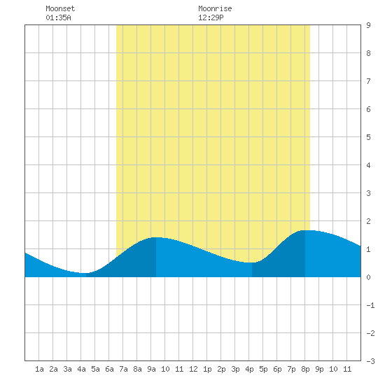Crystal Bay tide chart for Friday, May 26, 2023