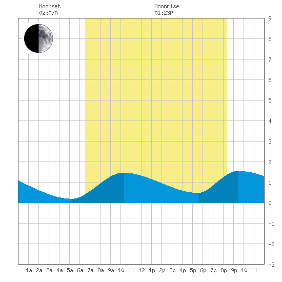 Crystal Bay tide chart for Saturday, May 27, 2023