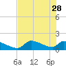 Crystal Bay tide chart for Sunday, May 28, 2023