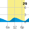 Crystal Bay tide chart for Monday, May 29, 2023