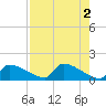 Crystal Bay tide chart for Tuesday, May 2, 2023