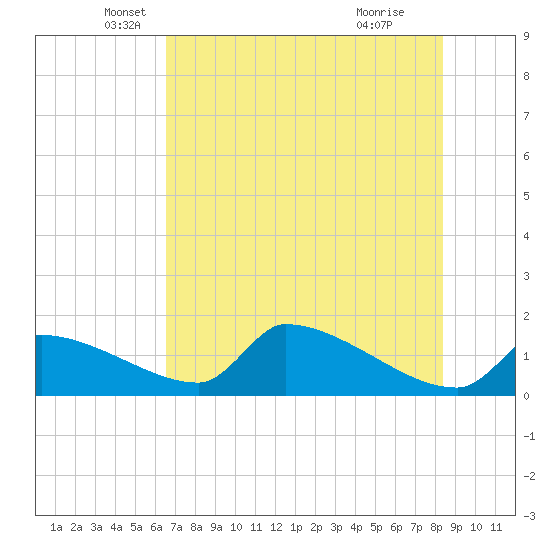Crystal Bay tide chart for Tuesday, May 30, 2023