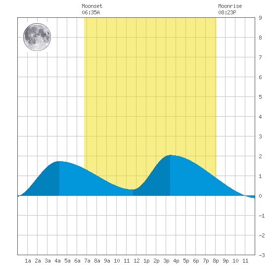 Crystal Bay tide chart for Friday, May 5, 2023