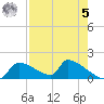 Crystal Bay tide chart for Friday, May 5, 2023