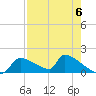 Crystal Bay tide chart for Saturday, May 6, 2023