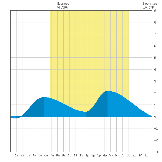 Crystal Bay tide chart for Sunday, May 7, 2023