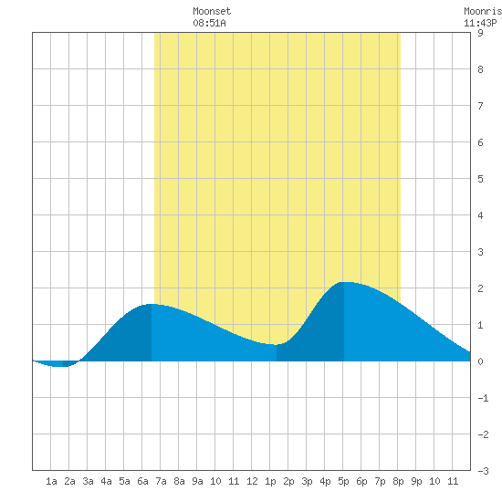 Crystal Bay tide chart for Monday, May 8, 2023