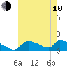 Crystal Bay tide chart for Saturday, June 10, 2023