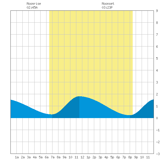 Crystal Bay tide chart for Monday, June 12, 2023