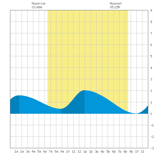 Crystal Bay tide chart for Wednesday, June 14, 2023