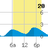 Crystal Bay tide chart for Tuesday, June 20, 2023