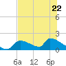 Crystal Bay tide chart for Thursday, June 22, 2023