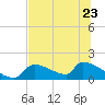 Crystal Bay tide chart for Friday, June 23, 2023