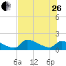 Crystal Bay tide chart for Monday, June 26, 2023