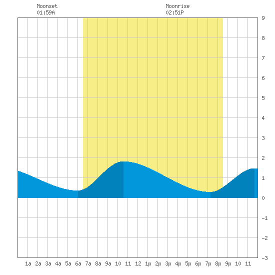 Crystal Bay tide chart for Tuesday, June 27, 2023