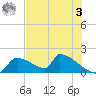 Crystal Bay tide chart for Saturday, June 3, 2023