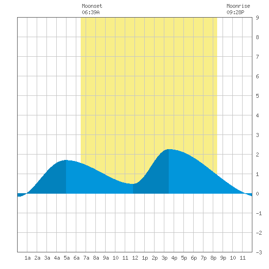 Crystal Bay tide chart for Sunday, June 4, 2023