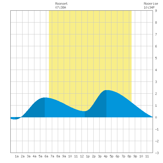 Crystal Bay tide chart for Monday, June 5, 2023