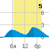 Crystal Bay tide chart for Monday, June 5, 2023