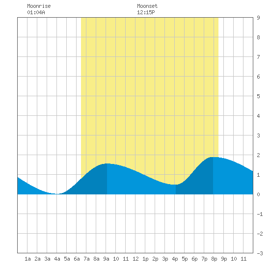 Crystal Bay tide chart for Friday, June 9, 2023