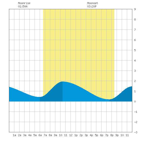 Crystal Bay tide chart for Tuesday, July 11, 2023