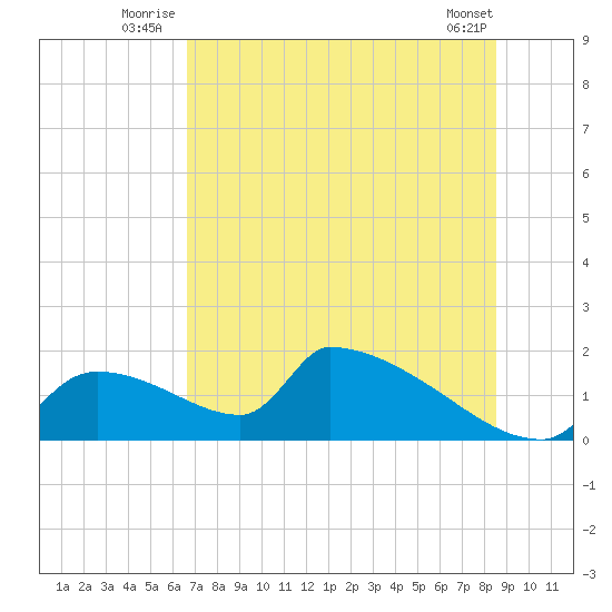 Crystal Bay tide chart for Friday, July 14, 2023
