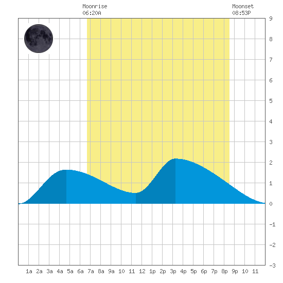 Crystal Bay tide chart for Monday, July 17, 2023