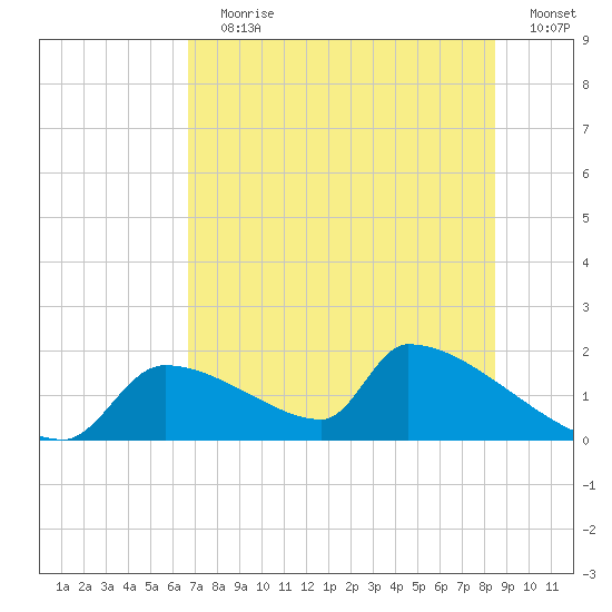 Crystal Bay tide chart for Wednesday, July 19, 2023