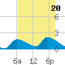 Crystal Bay tide chart for Thursday, July 20, 2023