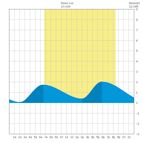 Crystal Bay tide chart for Friday, July 21, 2023