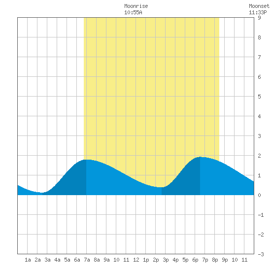 Crystal Bay tide chart for Saturday, July 22, 2023