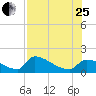 Crystal Bay tide chart for Tuesday, July 25, 2023