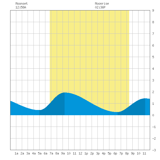 Crystal Bay tide chart for Wednesday, July 26, 2023