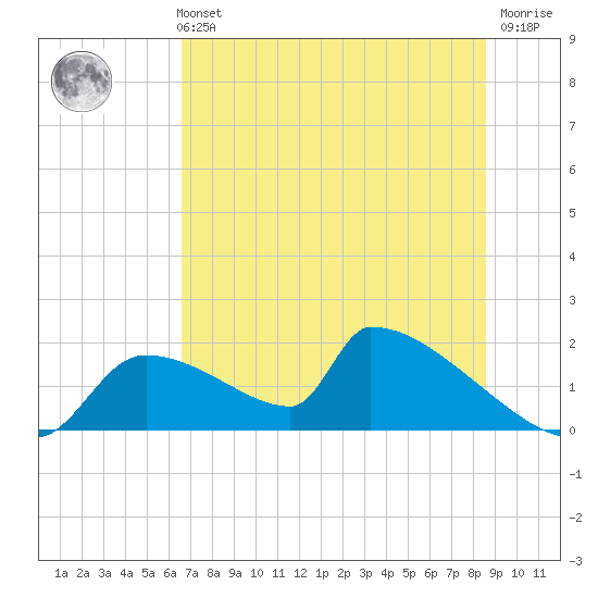 Crystal Bay tide chart for Monday, July 3, 2023