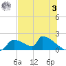 Crystal Bay tide chart for Monday, July 3, 2023