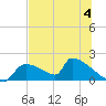 Crystal Bay tide chart for Tuesday, July 4, 2023