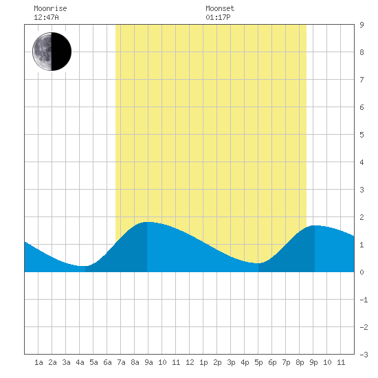 Crystal Bay tide chart for Sunday, July 9, 2023