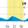 Crystal Bay tide chart for Thursday, August 10, 2023