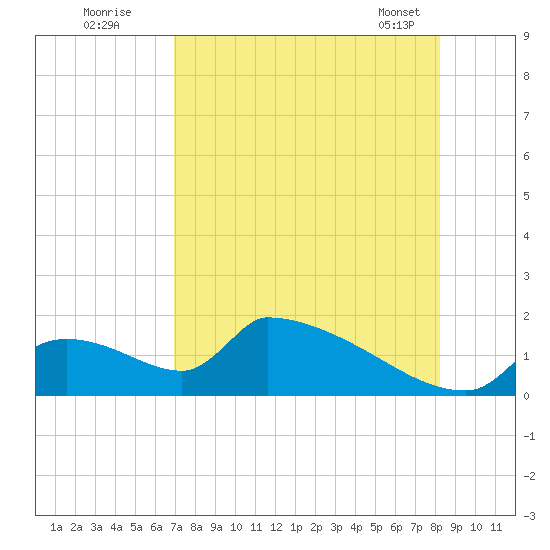 Crystal Bay tide chart for Friday, August 11, 2023