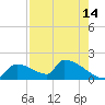 Crystal Bay tide chart for Monday, August 14, 2023