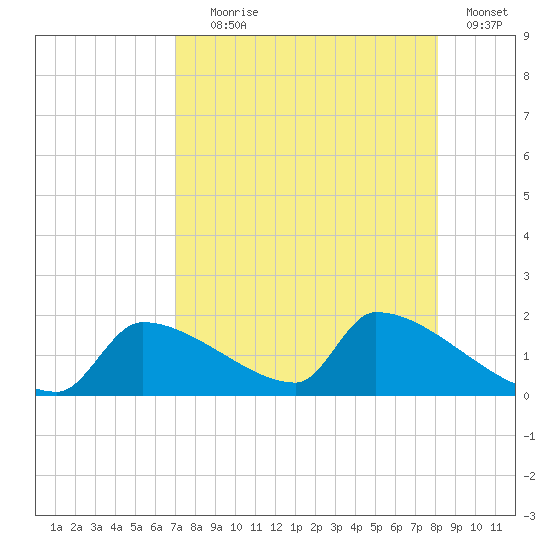 Crystal Bay tide chart for Friday, August 18, 2023