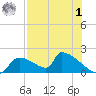 Crystal Bay tide chart for Tuesday, August 1, 2023