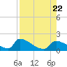 Crystal Bay tide chart for Tuesday, August 22, 2023
