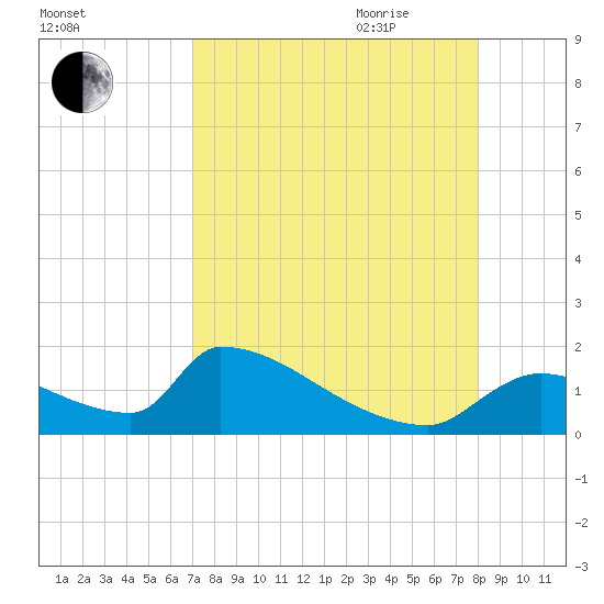 Crystal Bay tide chart for Thursday, August 24, 2023