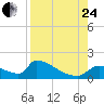 Crystal Bay tide chart for Thursday, August 24, 2023